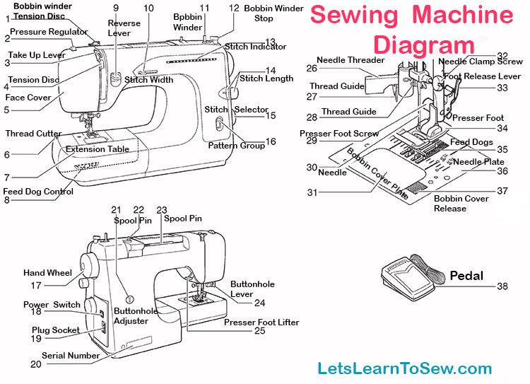 Diagram of sewing machine parts. 